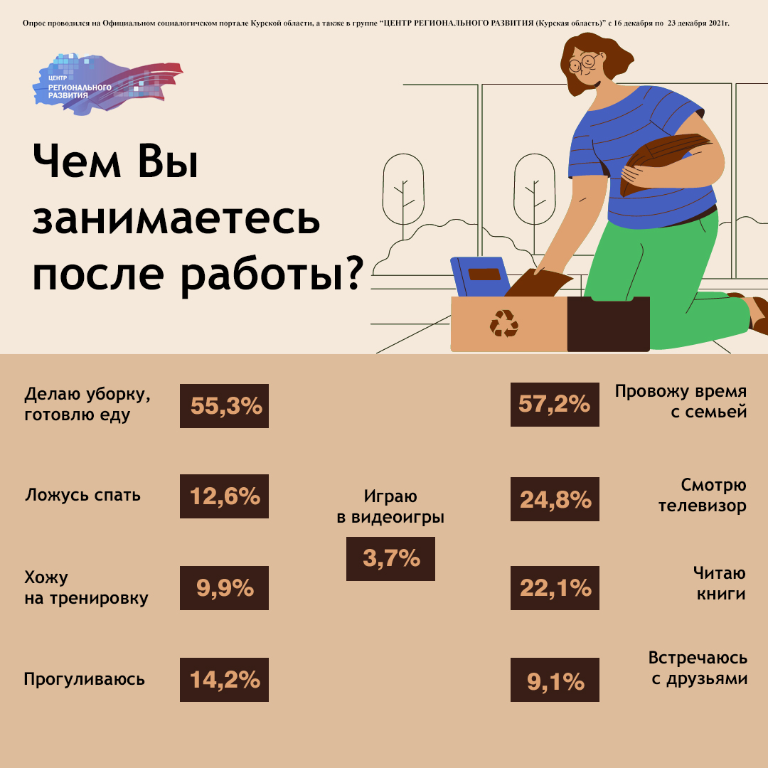 Большинство курян после работы проводят время с семьей. | Центр  регионального развития Курской области